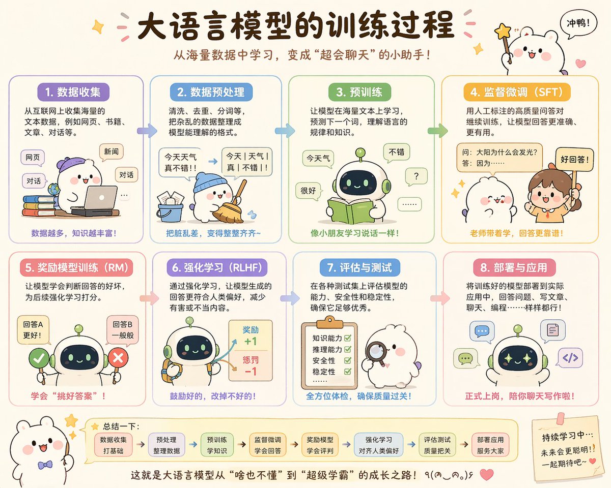 Cute Chinese LLM Training Infographic - AI image template preview