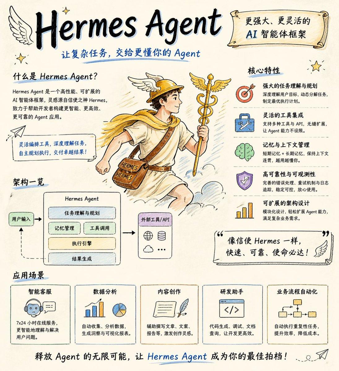Hand-drawn Hermes Agent Poster - AI image template preview