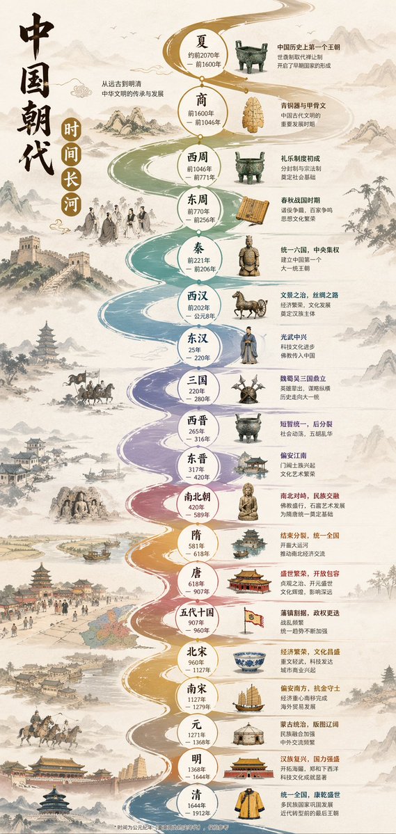 Chinese Dynasty Infographic - AI image template preview
