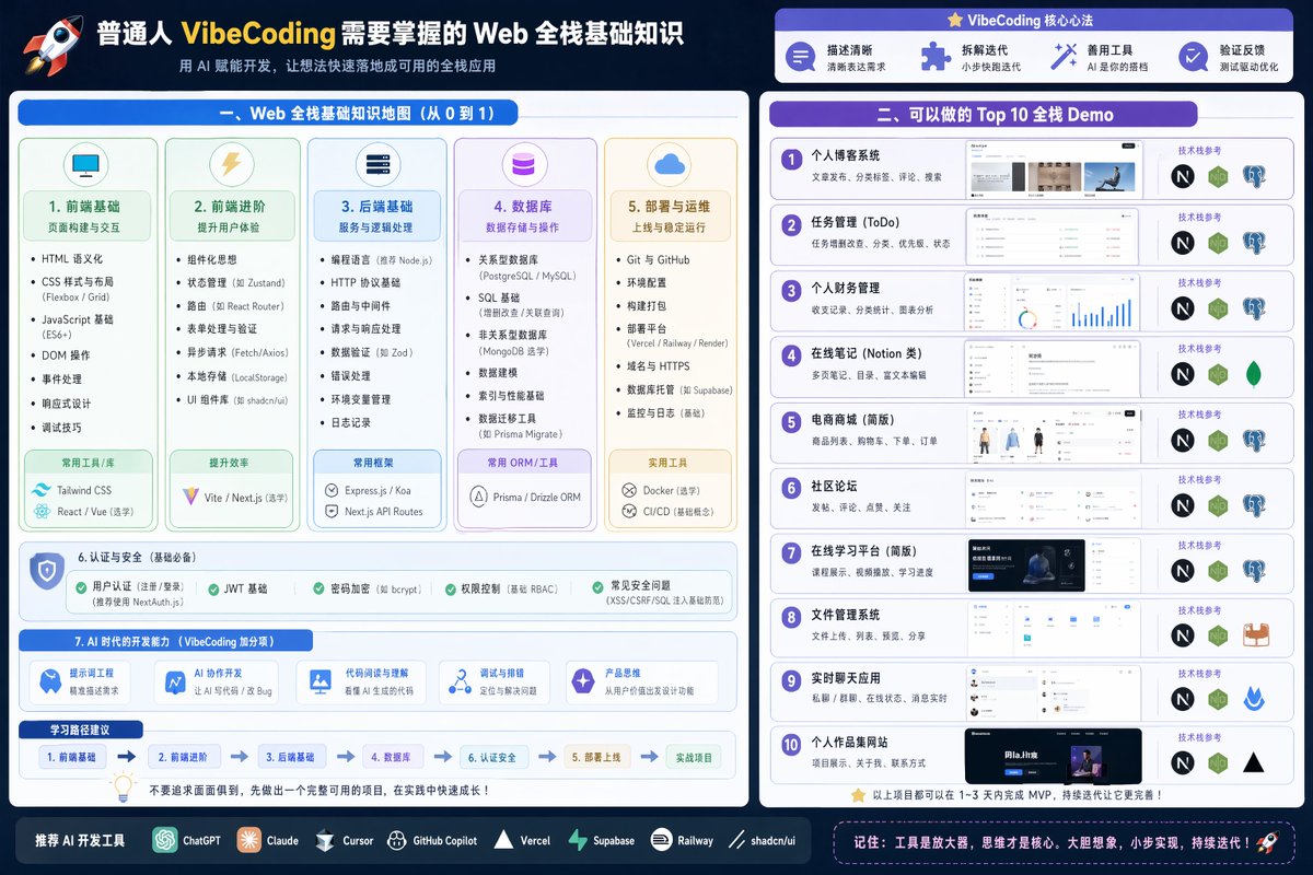 Full Stack Knowledge Visualization - AI image template preview
