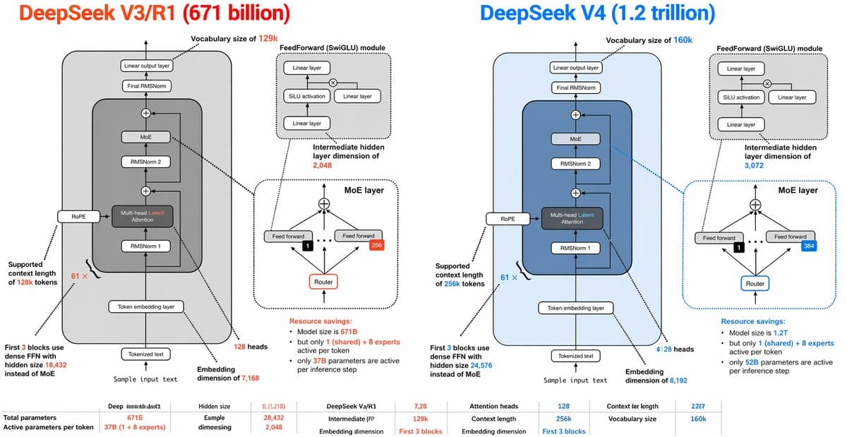 DeepSeek V3 vs V4 Architecture Infographic - AI image template preview