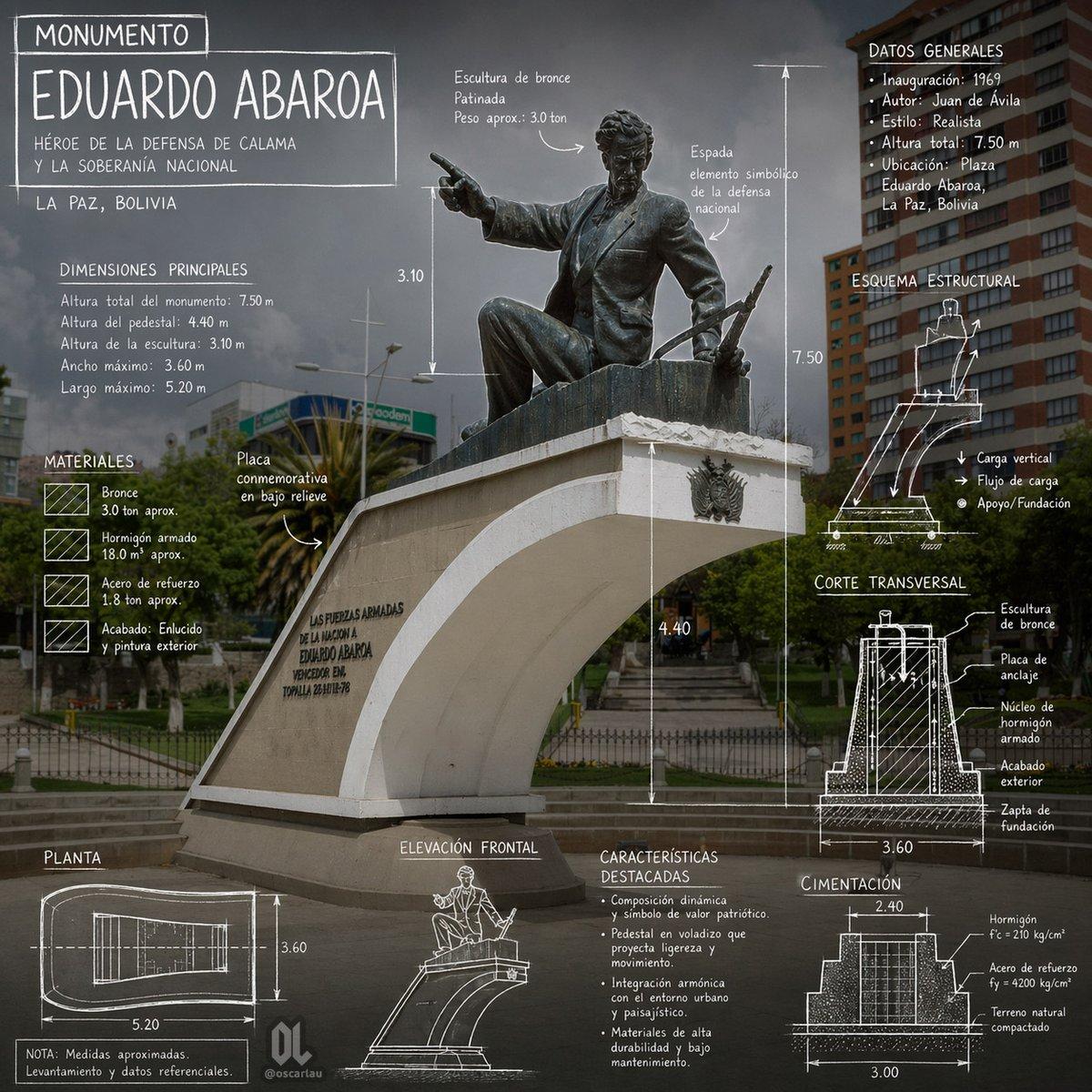 Eduardo Abaroa Monument Infographic - AI image template preview