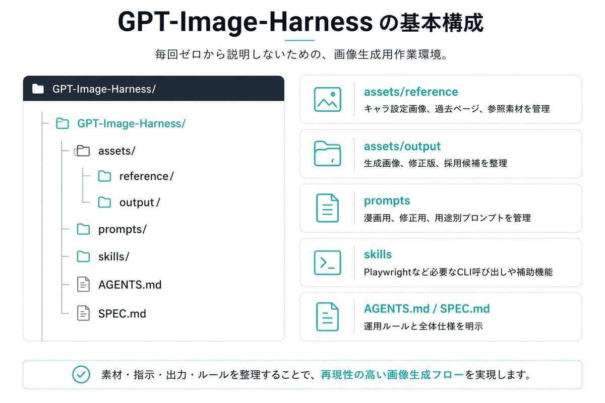 Japanese GPT-Image-Harness Infographic - AI image template preview