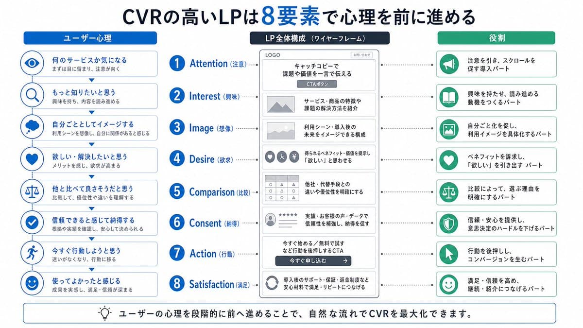 Japanese LP Psychology 8-Step Infographic - AI image template preview