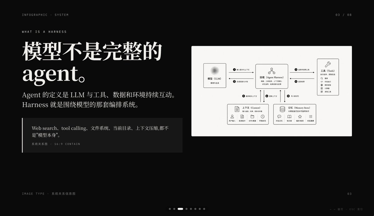 Dark AI Harness Infographic Slide - AI image template preview
