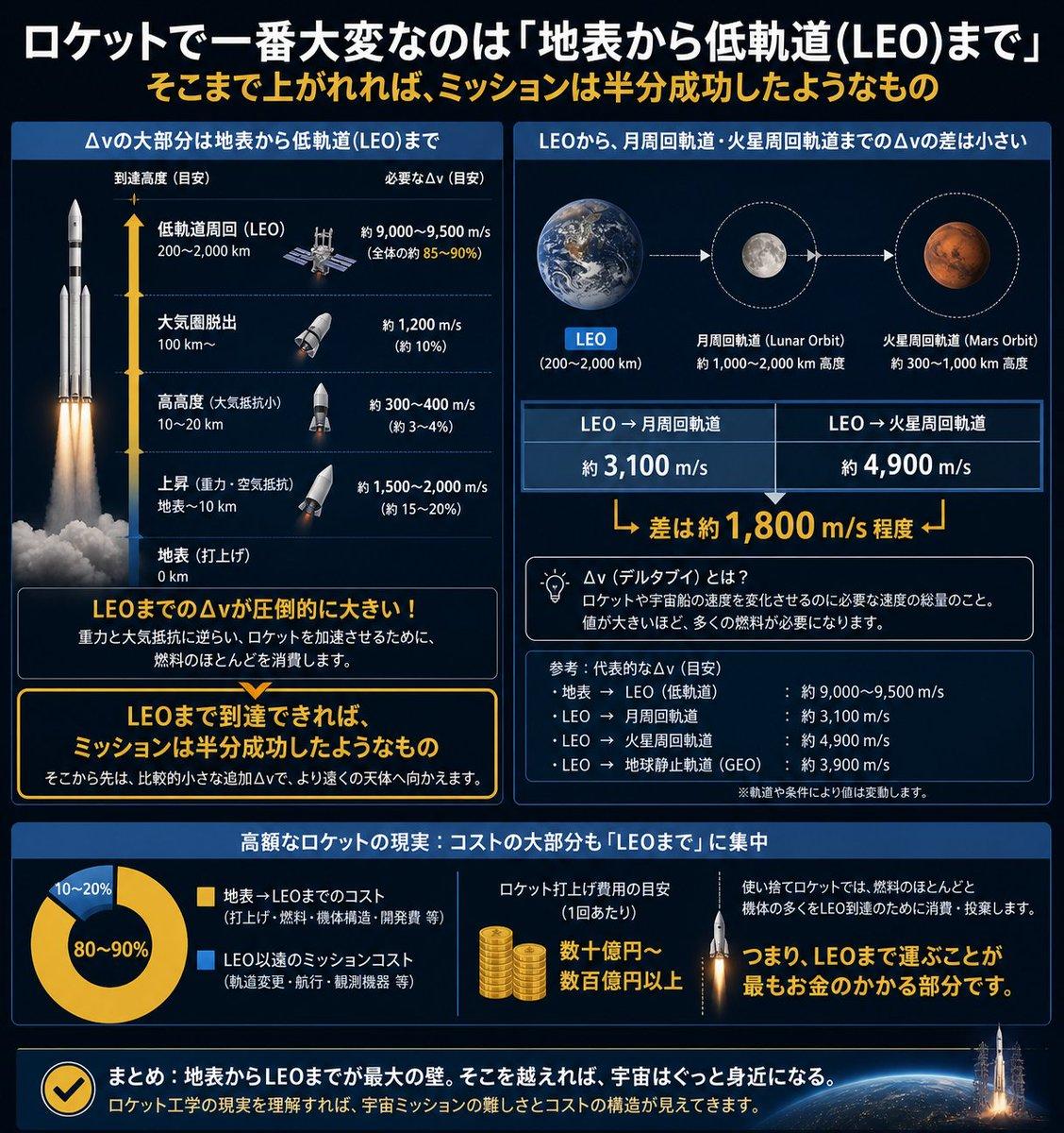 LEO Rocket Delta-V Infographic - AI image template preview