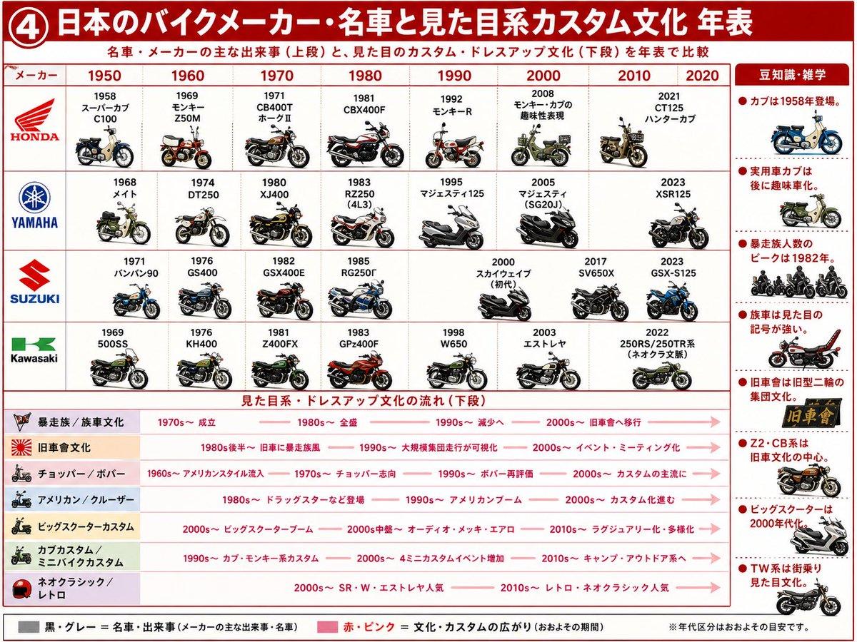 Japanese Motorcycle Culture Timeline - AI image template preview
