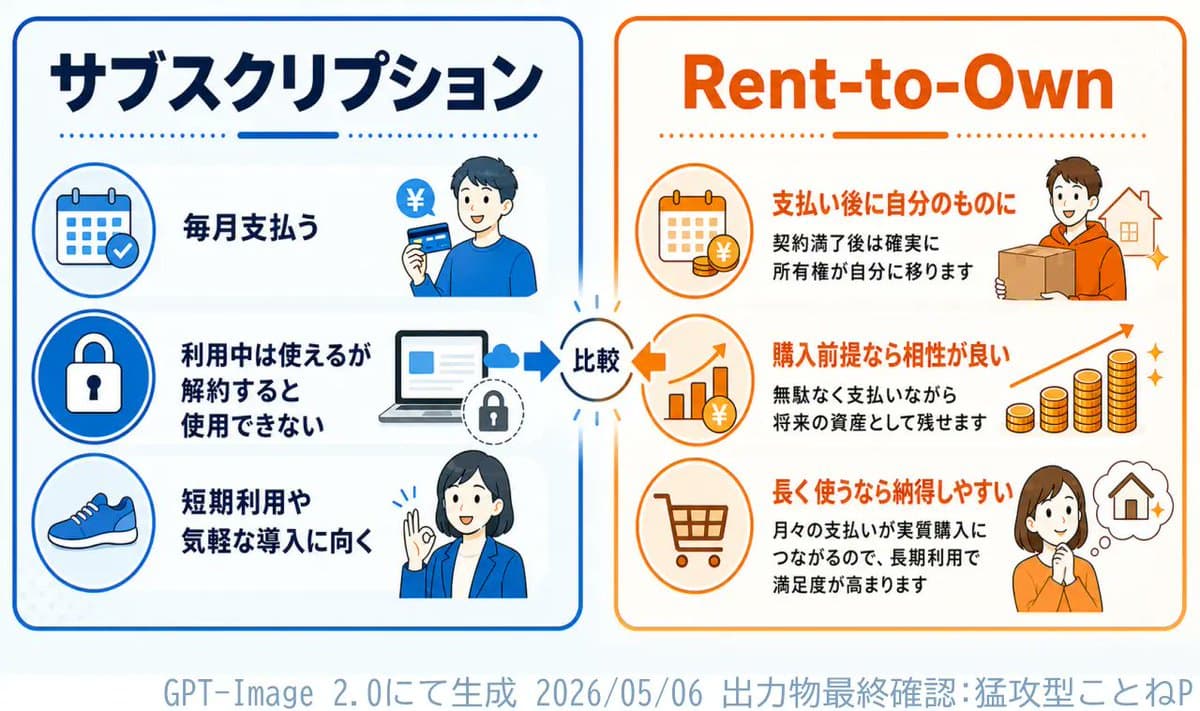 Subscription vs Rent-to-Own Infographic - AI image template preview