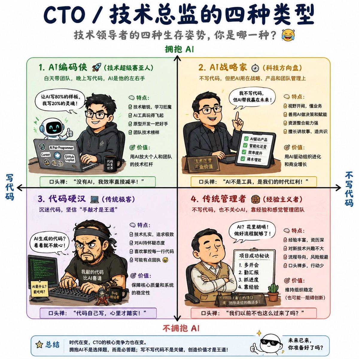 Four Types of CTO Infographic - AI image template preview