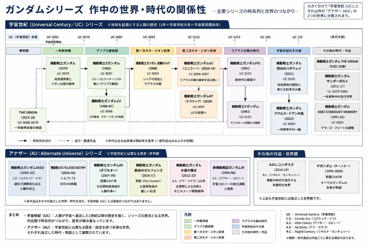 Gundam Series Timeline Infographic preview