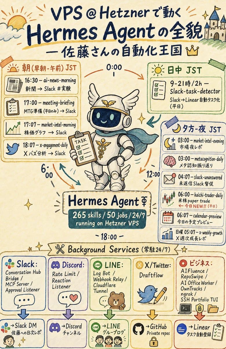 Hermes Agent Sketchnote Infographic - AI image template preview