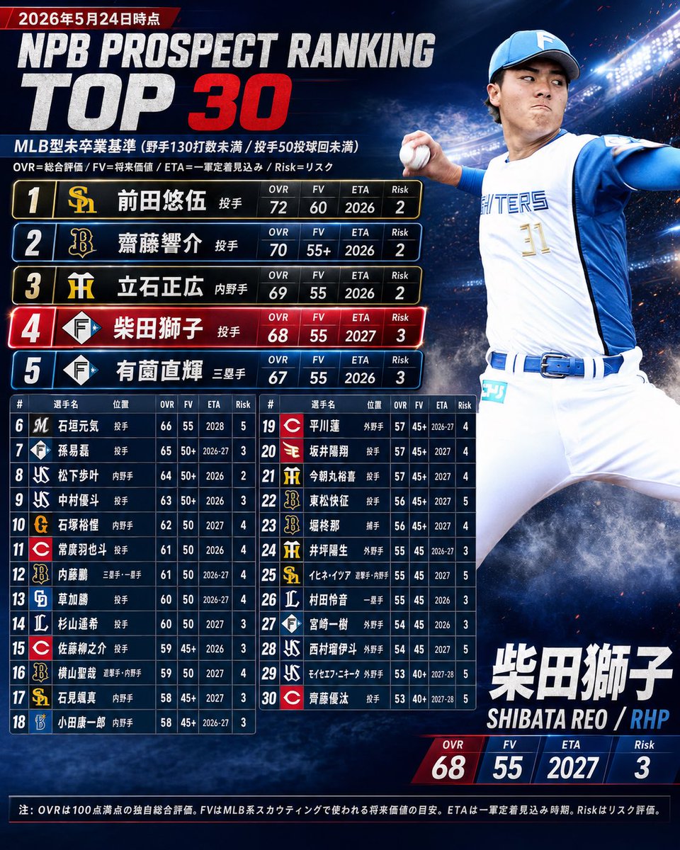 NPB Prospect Ranking Top 30 Graphic - AI image template preview