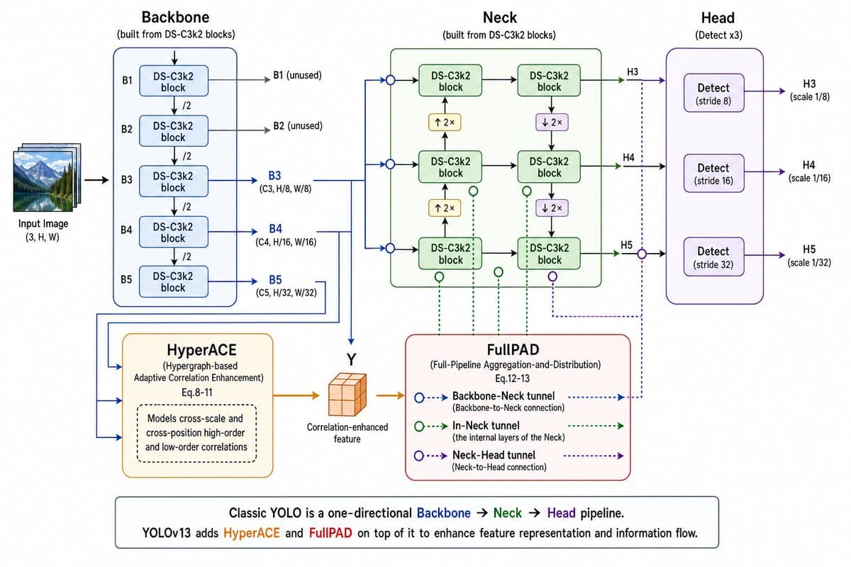YOLOv13 Architecture Diagram - AI image template preview