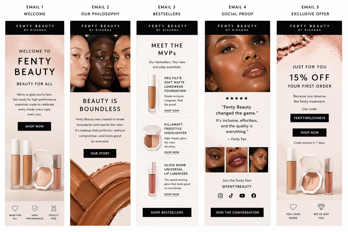 Polished email sequence template for fenty beauty